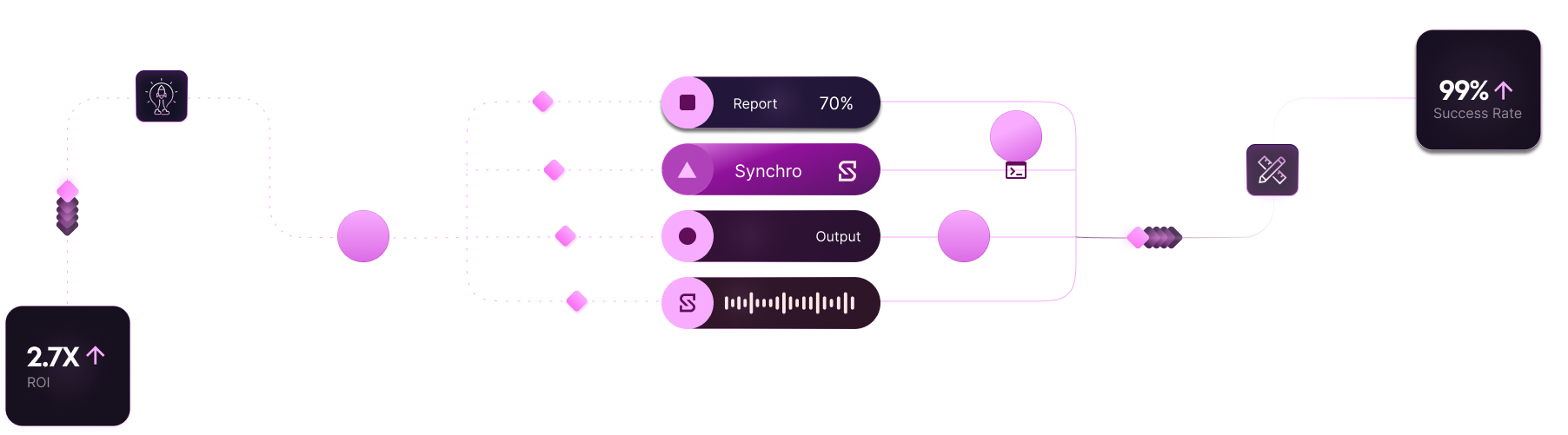 Synchro Workflow
